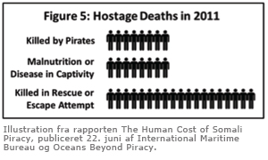 Grafik fra rapporten The Human Cost of Somali Piracy 2011